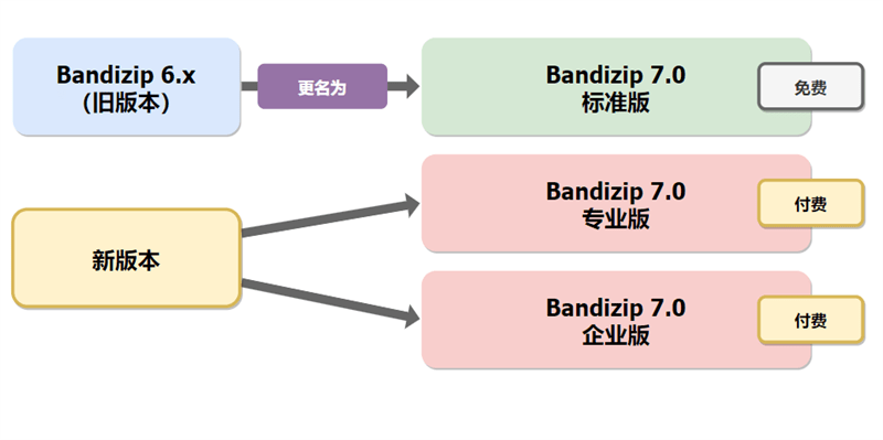 Bandizip Pro v7.44 班迪解压缩软件去除授权解锁专业版-第3张图片-力界网